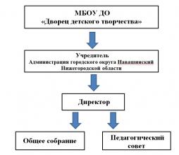 Управление МБОУ ДО "ДДТ" осуществляется в соответствии с законодательством РФ с учетом особенностей, установленных Федеральным законом  РФ "Об образовании в Российской Федерации".
Управление МБОУ ДО "ДДТ" осуществляется на основе сочетания принципов единоначалия и коллегиальности.
Единоличным исполнительным органом учреждения является директор, который осуществляет текущее руководство деятельностью МБОУ ДО "ДДТ".
В МБОУ ДО "ДДТ" формируются коллегиальные органы управления, к которым относятся Общее собрание и Педагогический совет. Порядок их работы, компетенция, организация деятельности, структура и порядок формирования определены  в Уставе учреждения в соответствии с действующим законодательством. 